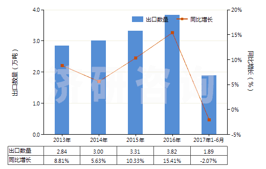 2013-2017年6月中國合成靛藍(還原靛藍)(HS32041510)出口量及增速統(tǒng)計